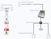 Усиление сигнала GSM,  CDMA,  3G