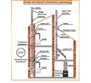 Трубы для дымохода и комплектующие.