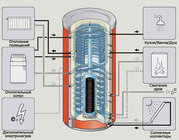 Бак-аккумулятор,  буферная емкость для отопления,  теплоаккумулятор в Ки